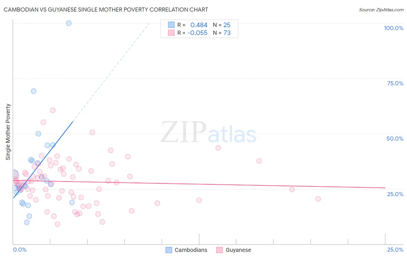 Cambodian vs Guyanese Single Mother Poverty