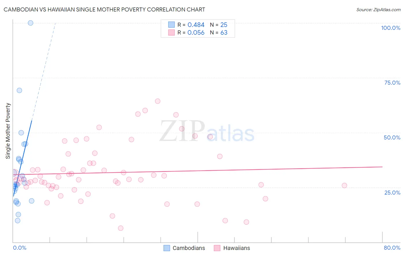 Cambodian vs Hawaiian Single Mother Poverty