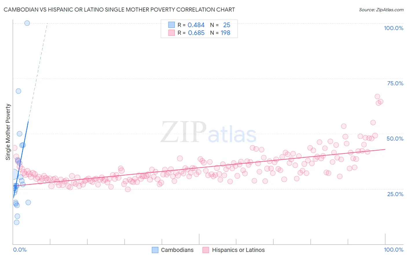 Cambodian vs Hispanic or Latino Single Mother Poverty