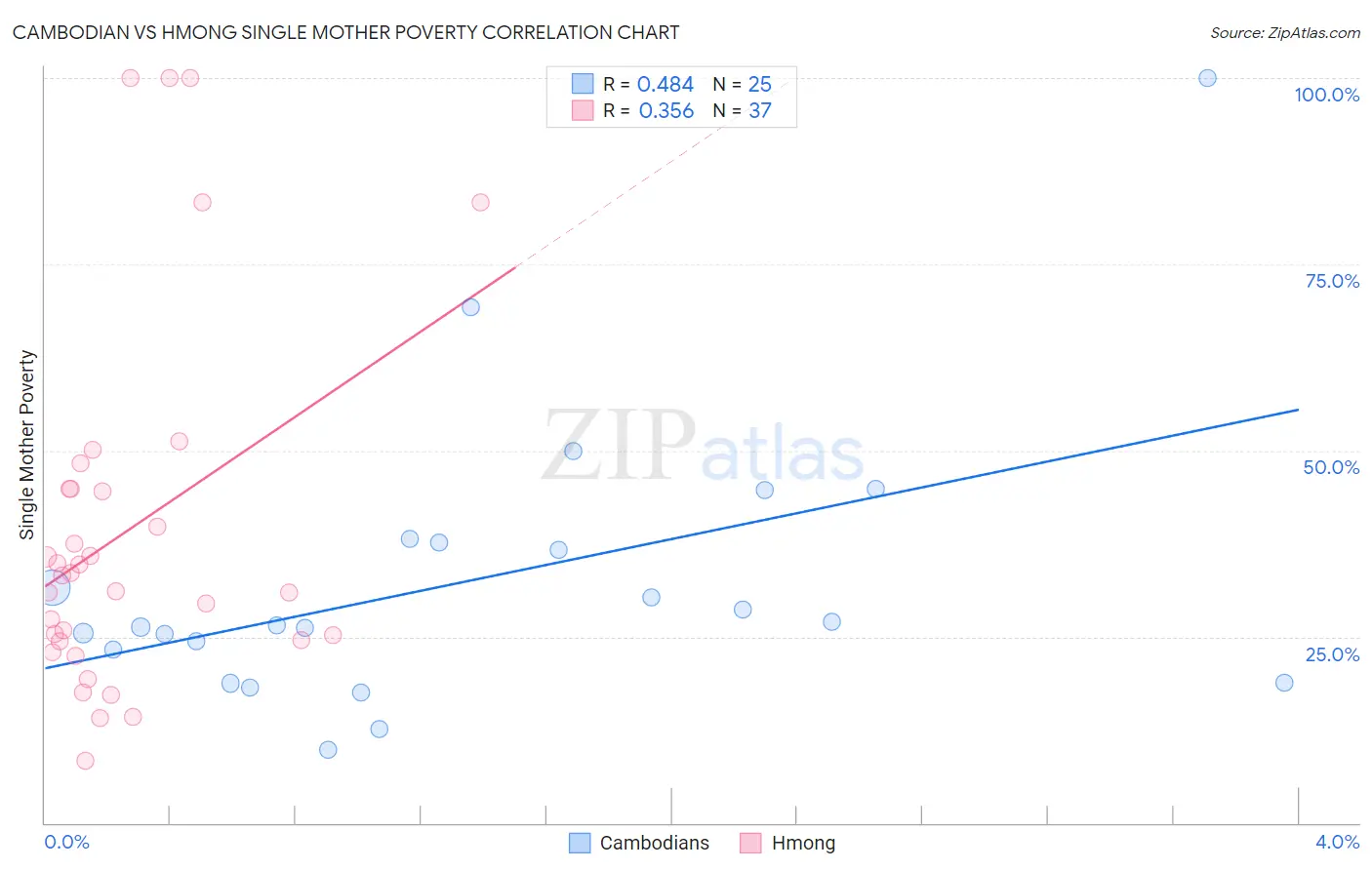 Cambodian vs Hmong Single Mother Poverty