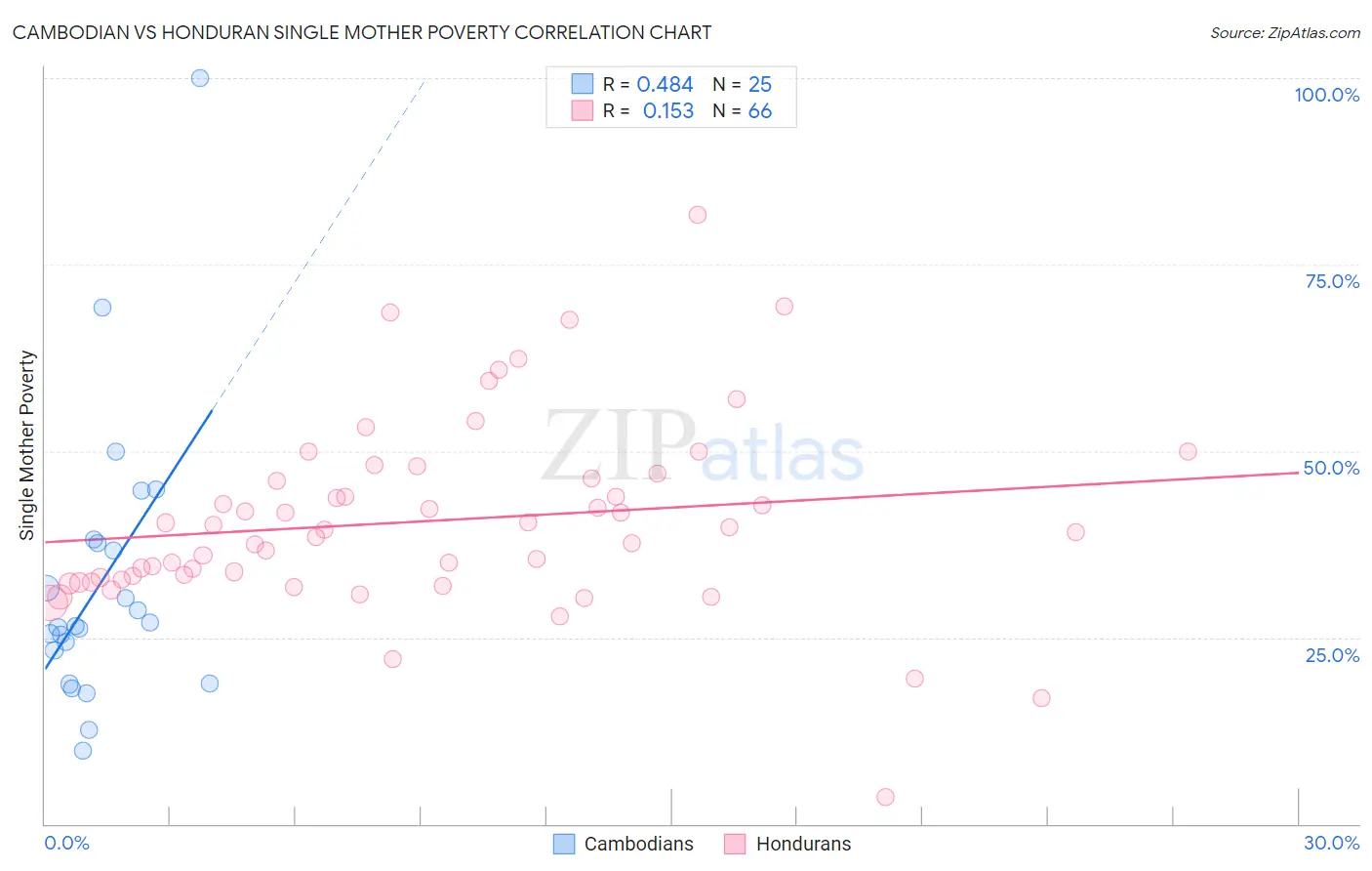 Cambodian vs Honduran Single Mother Poverty
