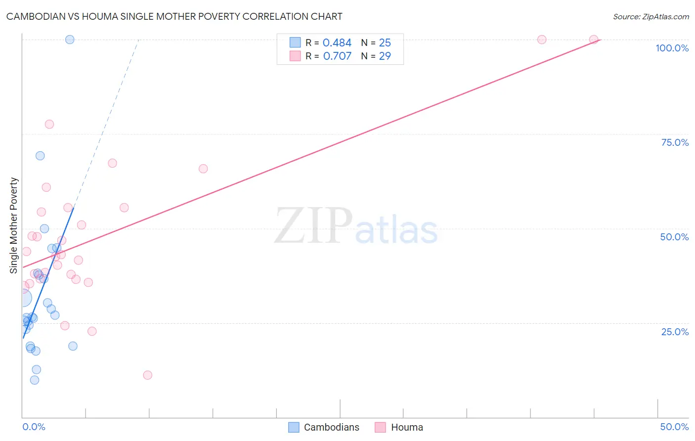 Cambodian vs Houma Single Mother Poverty