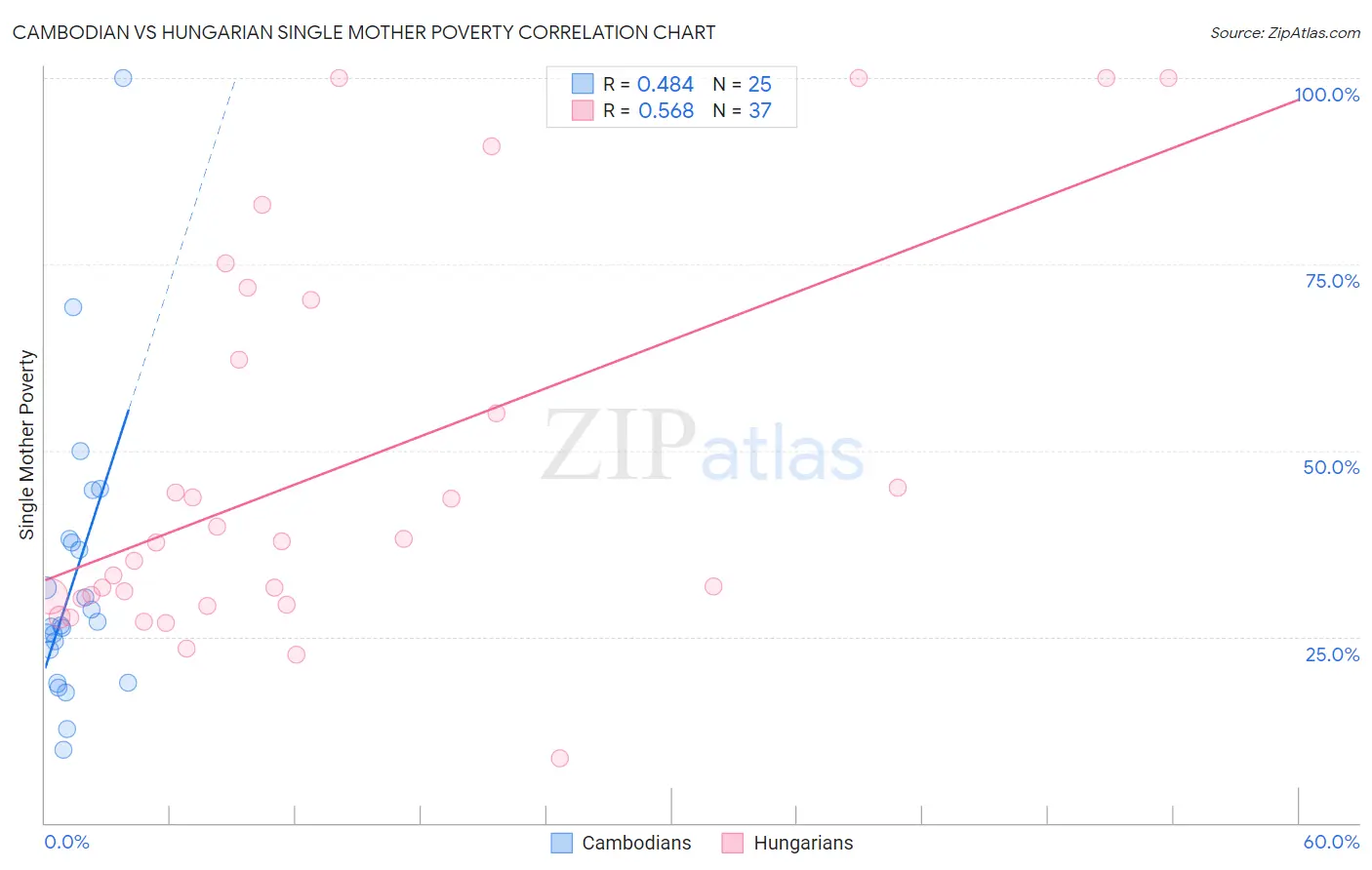 Cambodian vs Hungarian Single Mother Poverty
