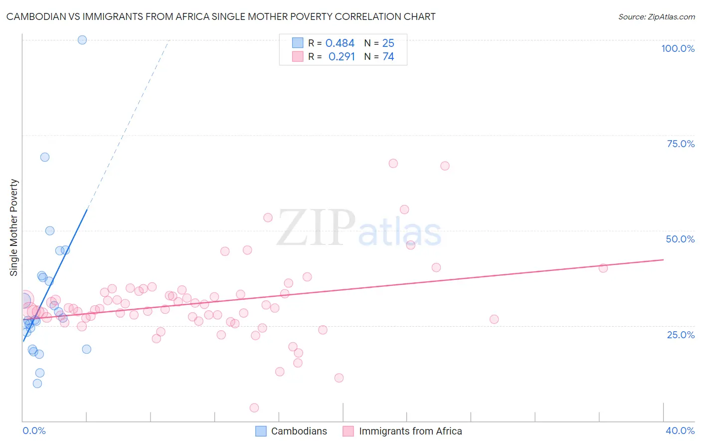 Cambodian vs Immigrants from Africa Single Mother Poverty