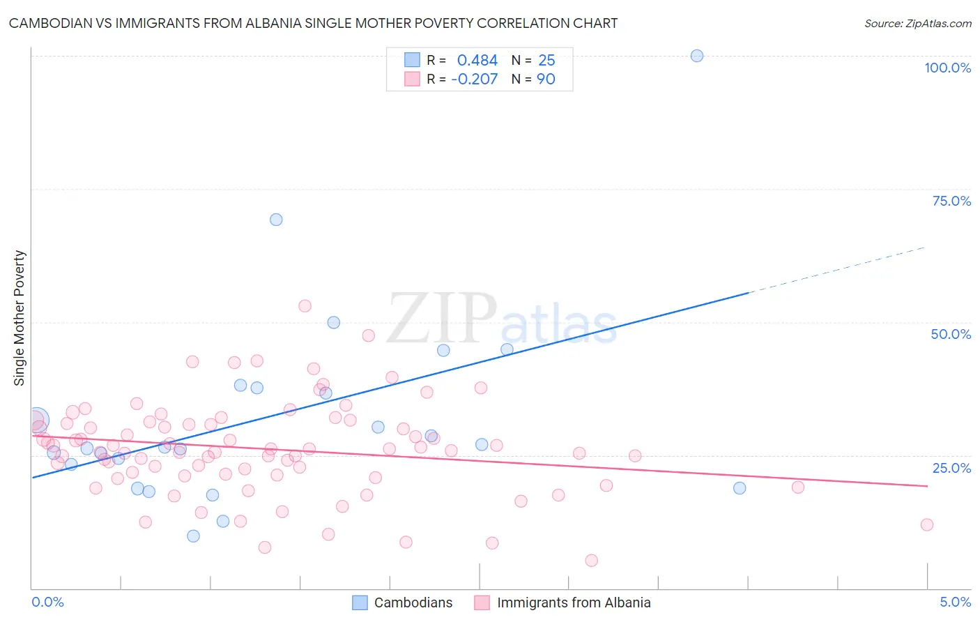 Cambodian vs Immigrants from Albania Single Mother Poverty