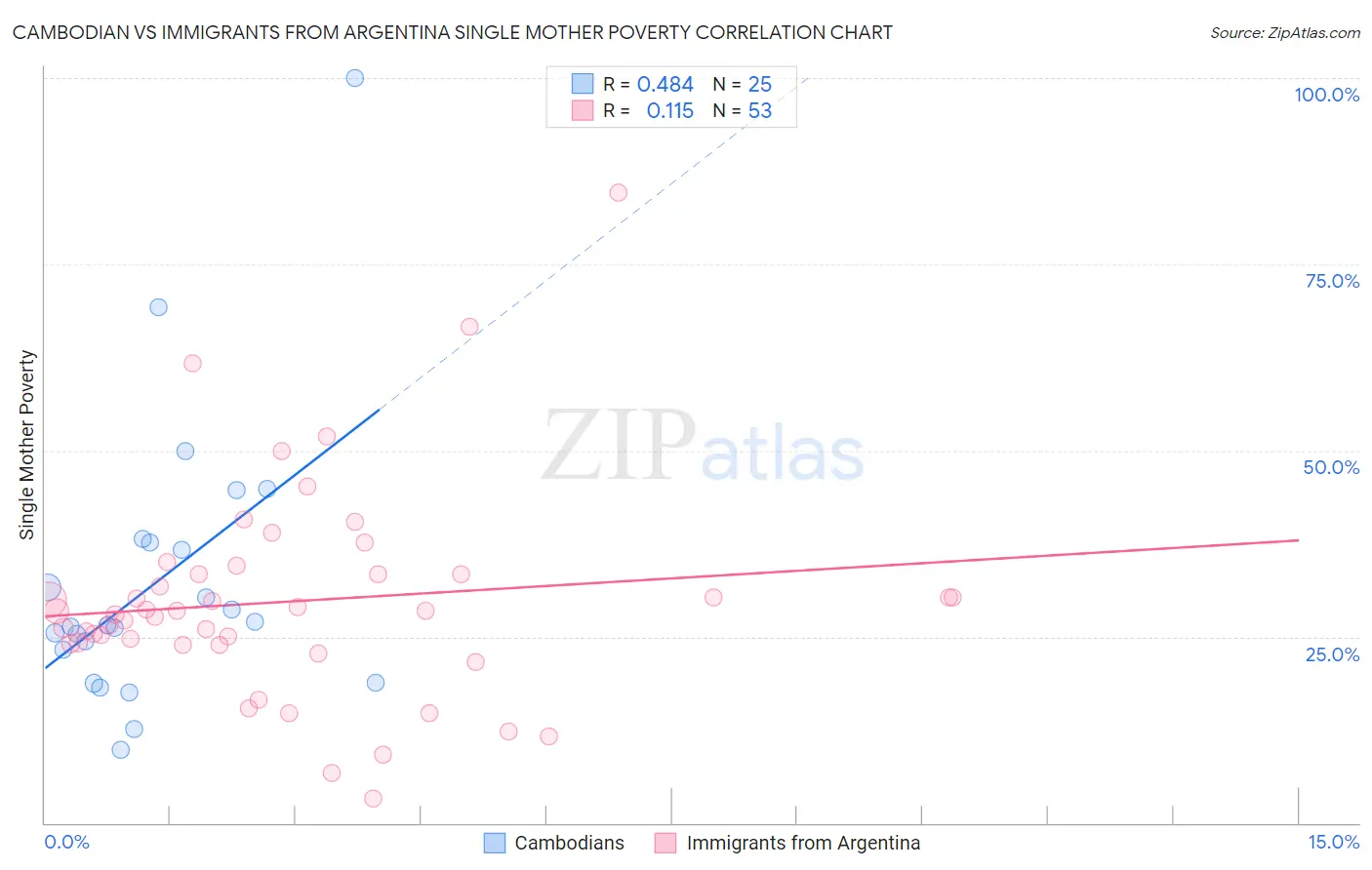 Cambodian vs Immigrants from Argentina Single Mother Poverty