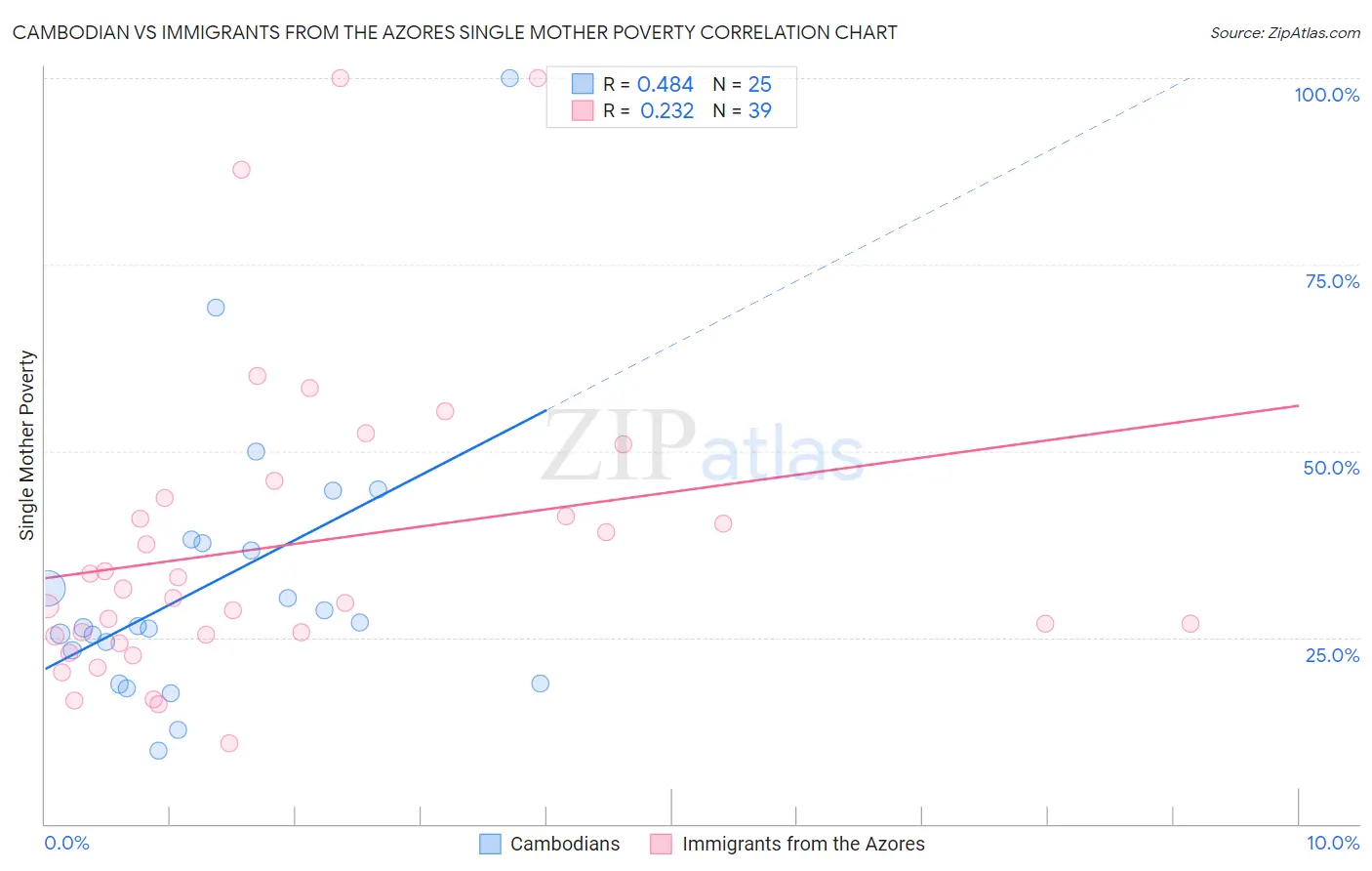 Cambodian vs Immigrants from the Azores Single Mother Poverty