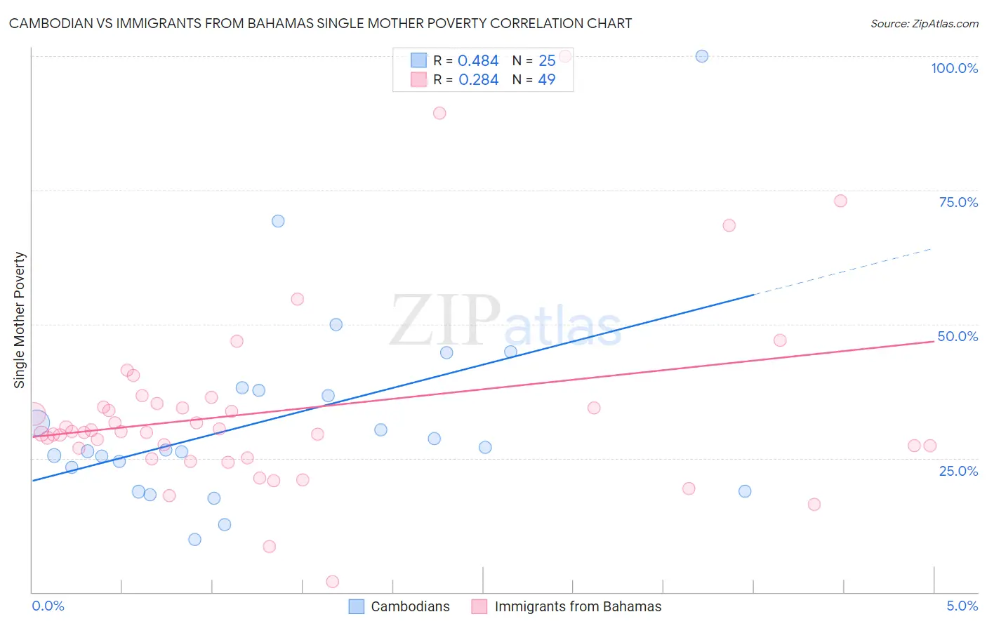 Cambodian vs Immigrants from Bahamas Single Mother Poverty