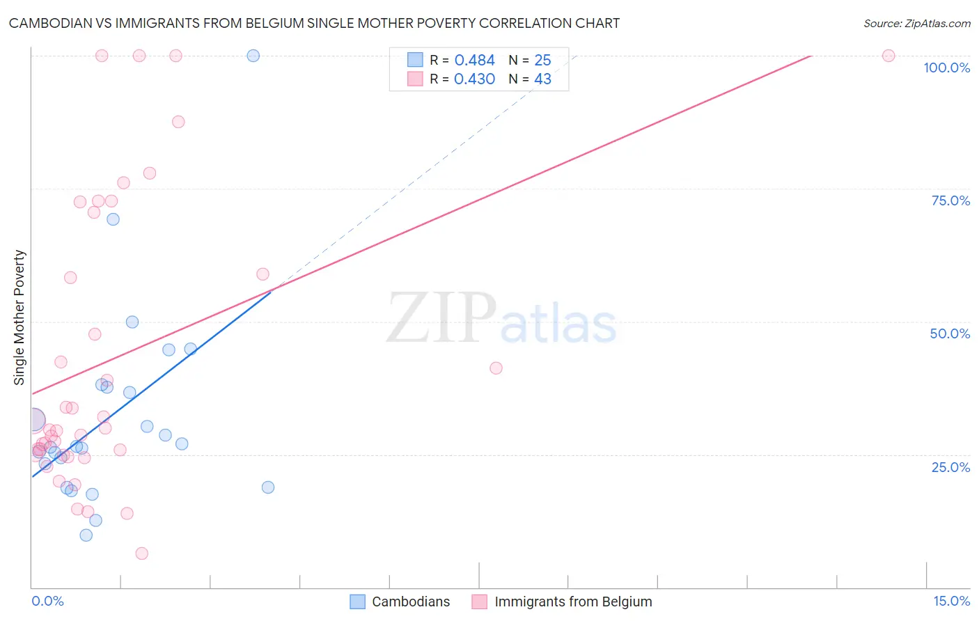 Cambodian vs Immigrants from Belgium Single Mother Poverty
