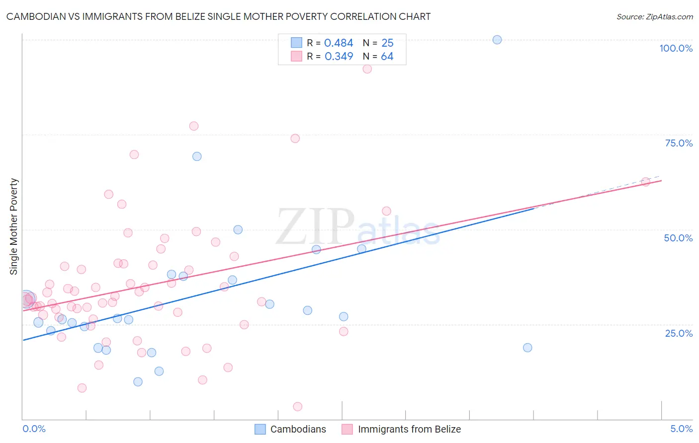 Cambodian vs Immigrants from Belize Single Mother Poverty