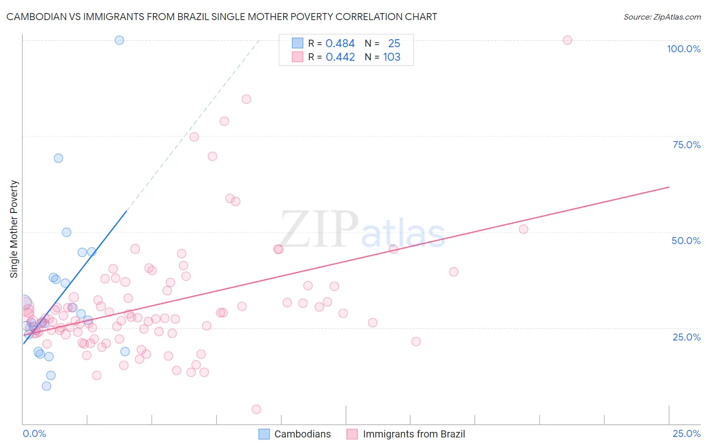 Cambodian vs Immigrants from Brazil Single Mother Poverty