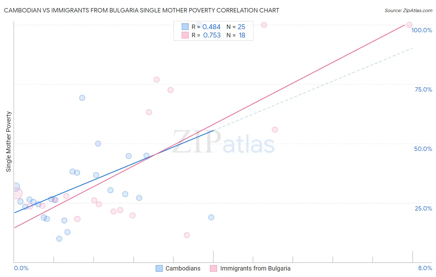 Cambodian vs Immigrants from Bulgaria Single Mother Poverty