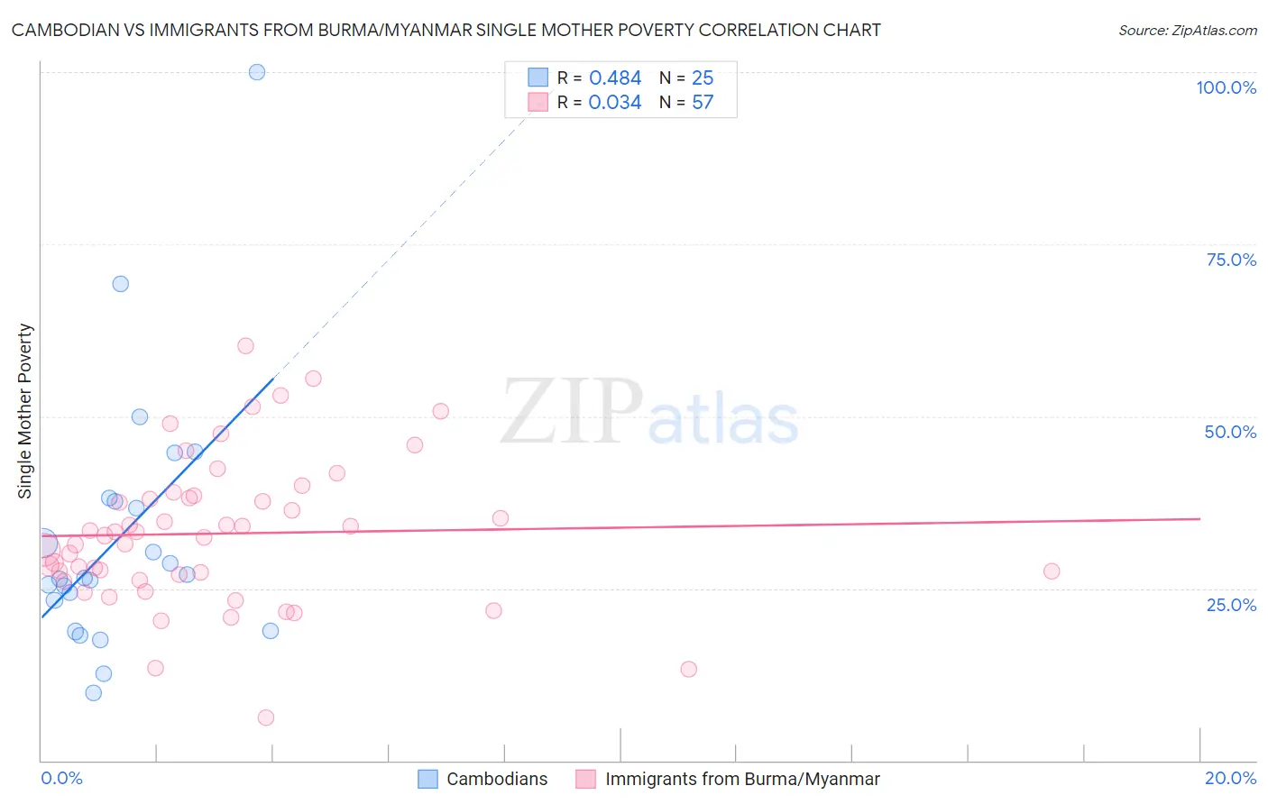 Cambodian vs Immigrants from Burma/Myanmar Single Mother Poverty