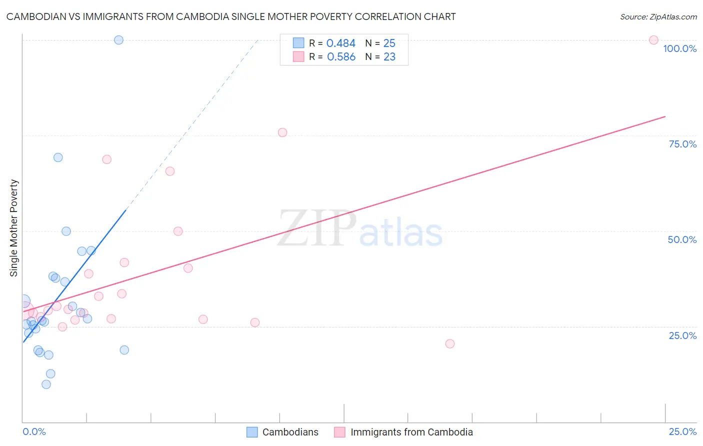 Cambodian vs Immigrants from Cambodia Single Mother Poverty