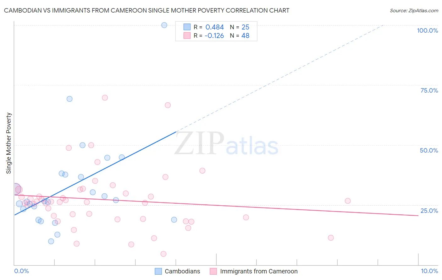 Cambodian vs Immigrants from Cameroon Single Mother Poverty