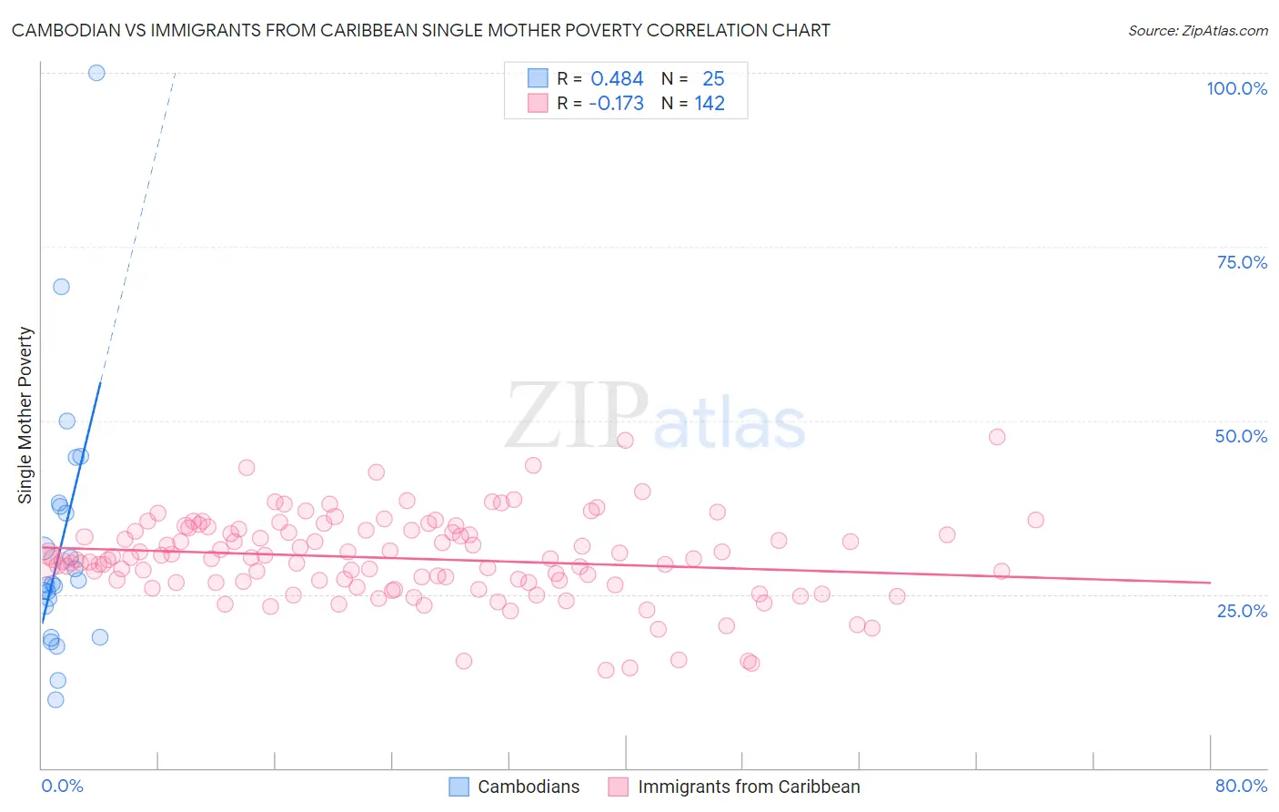 Cambodian vs Immigrants from Caribbean Single Mother Poverty