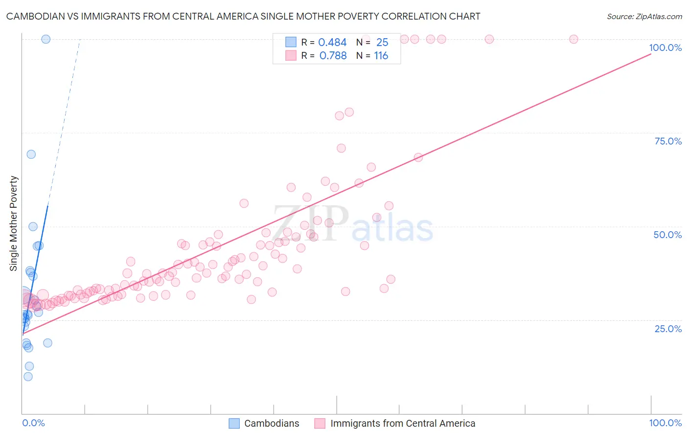 Cambodian vs Immigrants from Central America Single Mother Poverty