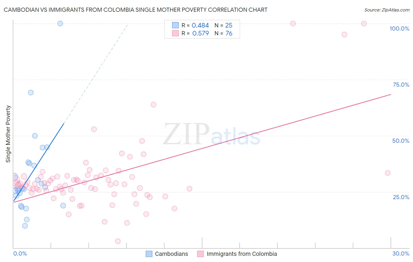 Cambodian vs Immigrants from Colombia Single Mother Poverty