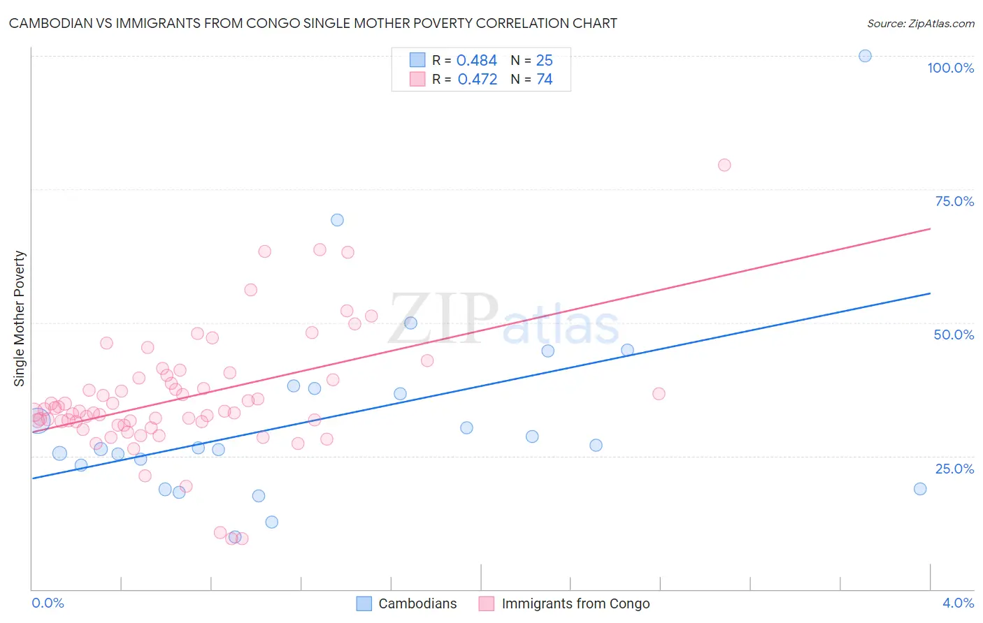 Cambodian vs Immigrants from Congo Single Mother Poverty