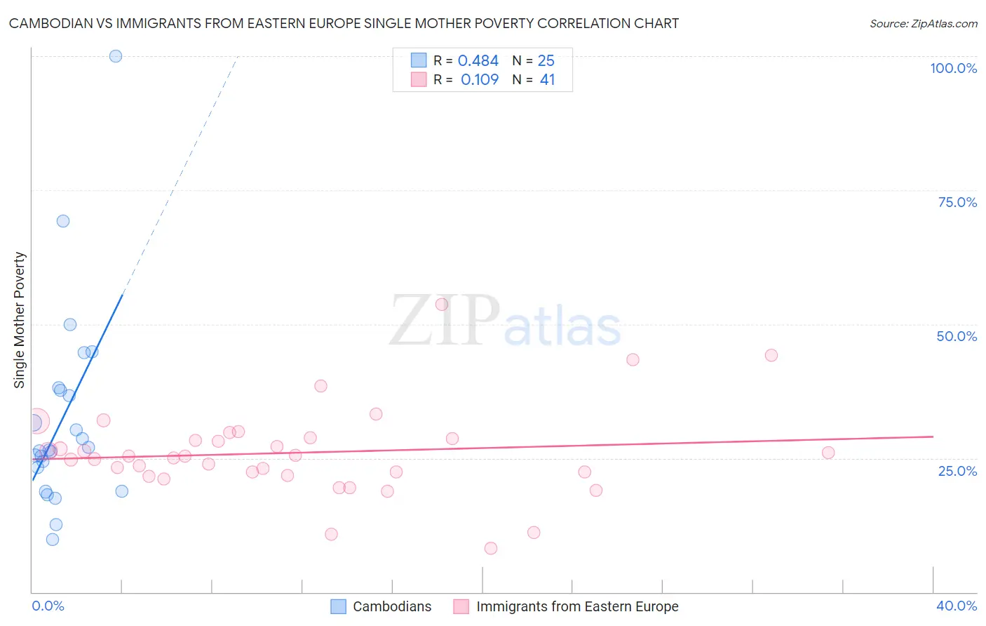 Cambodian vs Immigrants from Eastern Europe Single Mother Poverty
