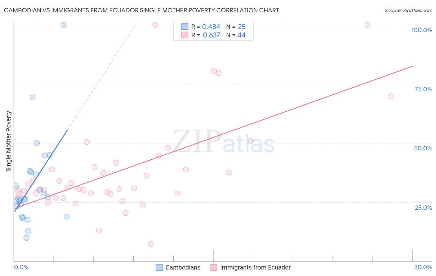 Cambodian vs Immigrants from Ecuador Single Mother Poverty