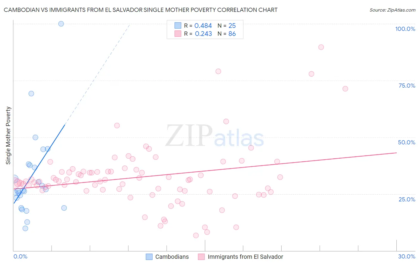Cambodian vs Immigrants from El Salvador Single Mother Poverty