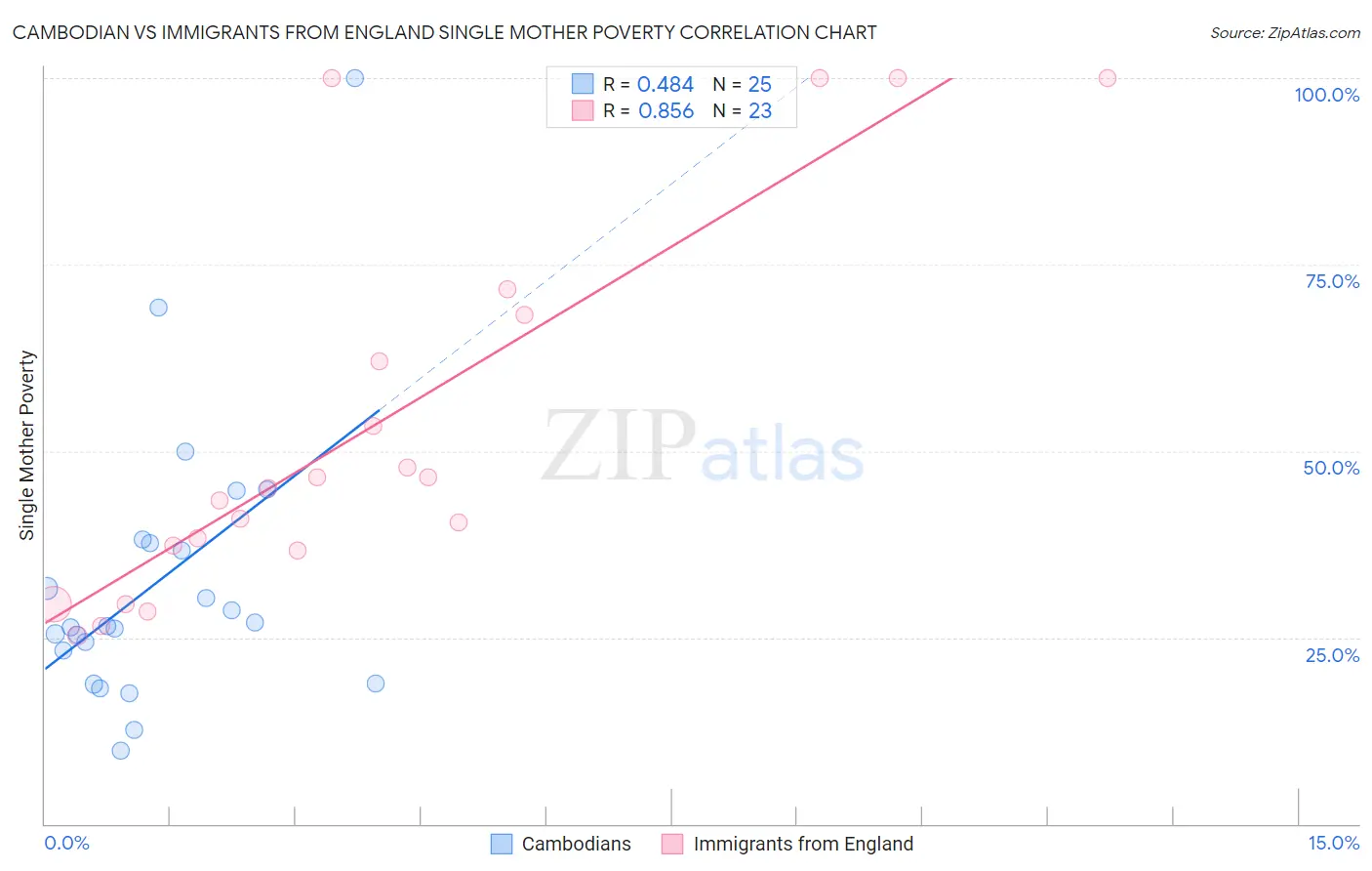 Cambodian vs Immigrants from England Single Mother Poverty