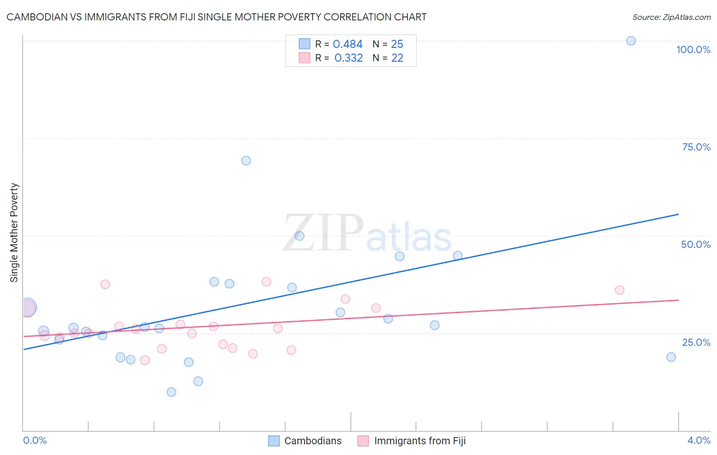 Cambodian vs Immigrants from Fiji Single Mother Poverty
