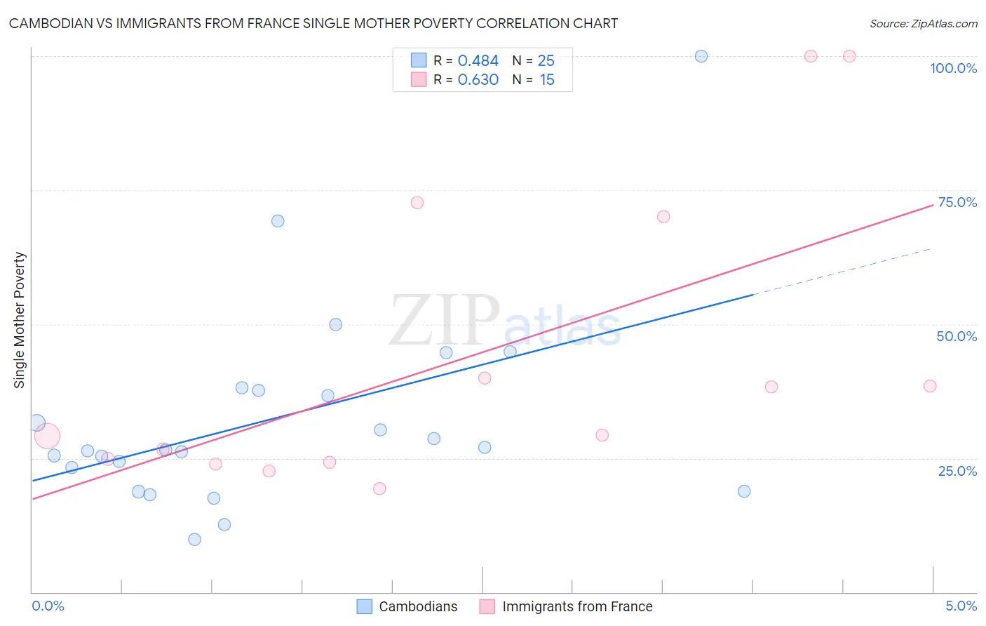 Cambodian vs Immigrants from France Single Mother Poverty