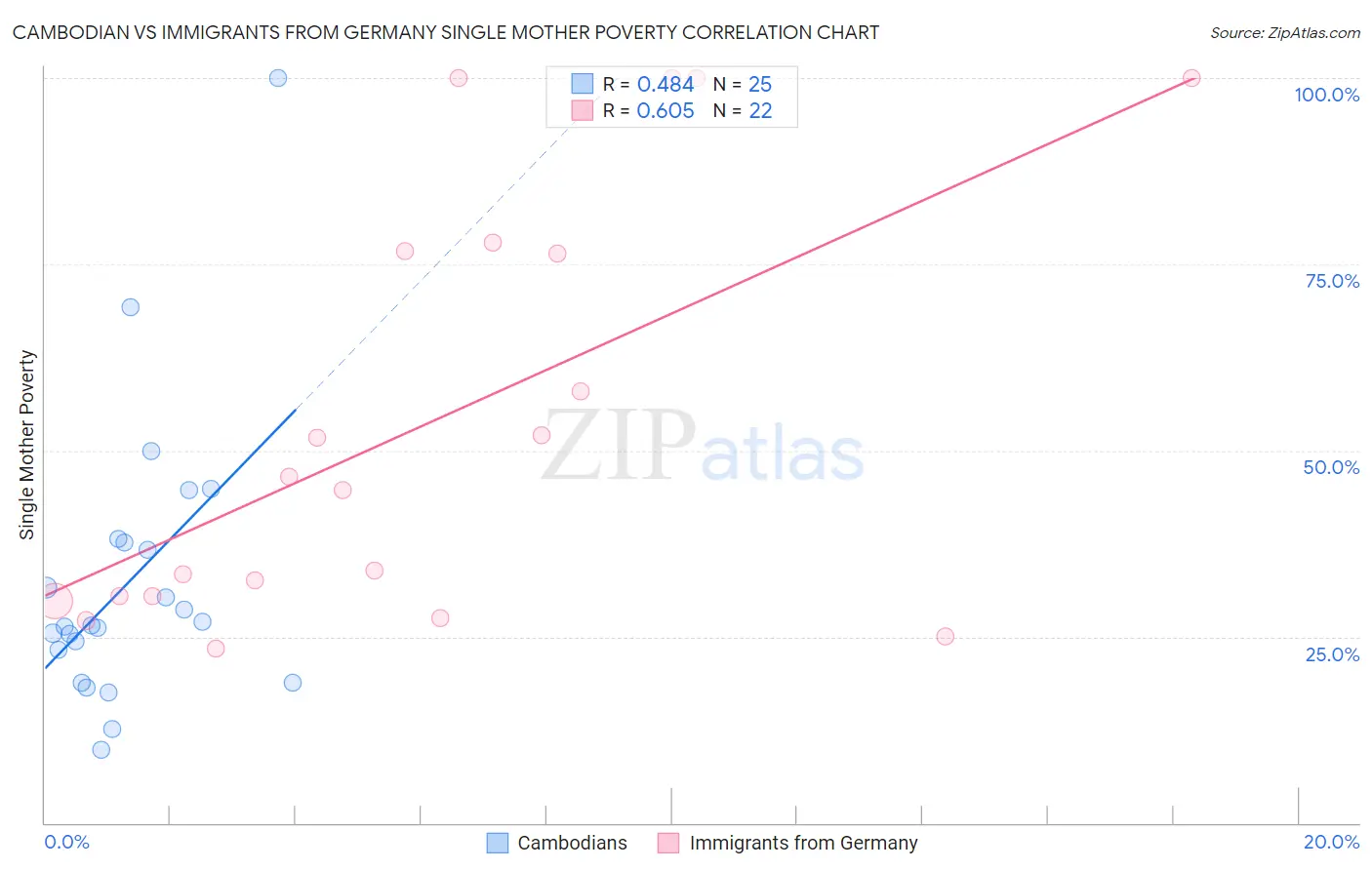 Cambodian vs Immigrants from Germany Single Mother Poverty