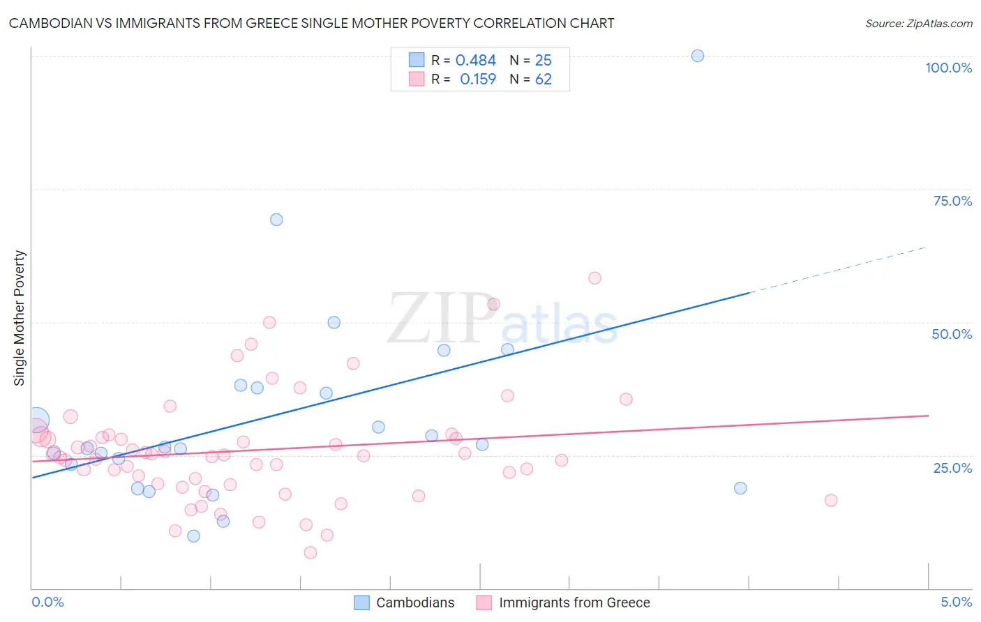 Cambodian vs Immigrants from Greece Single Mother Poverty