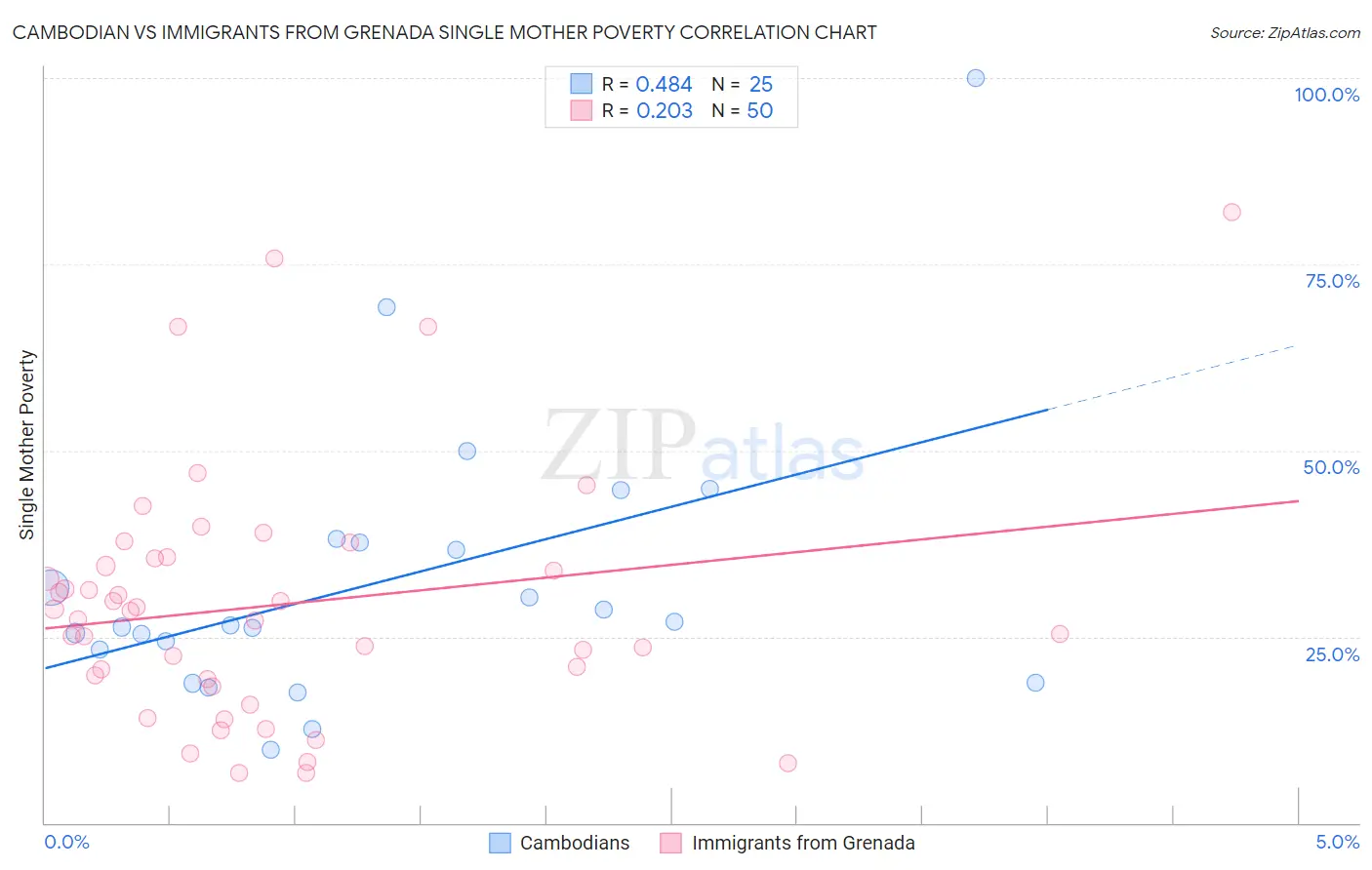 Cambodian vs Immigrants from Grenada Single Mother Poverty