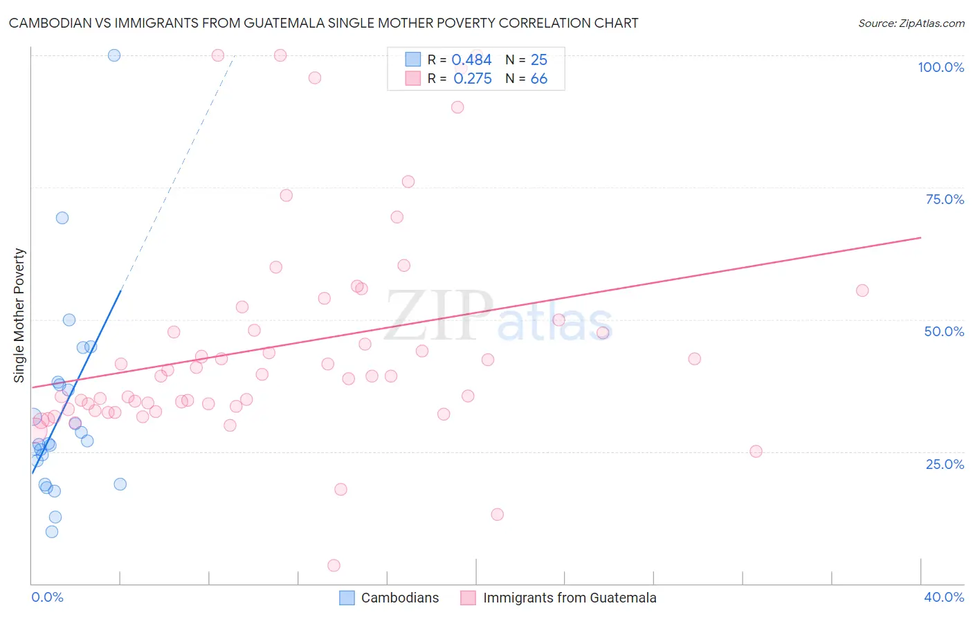 Cambodian vs Immigrants from Guatemala Single Mother Poverty