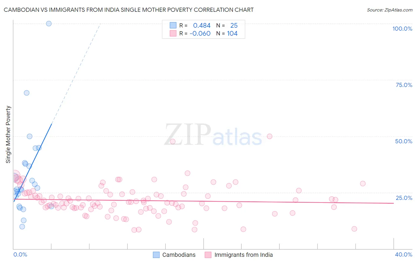 Cambodian vs Immigrants from India Single Mother Poverty