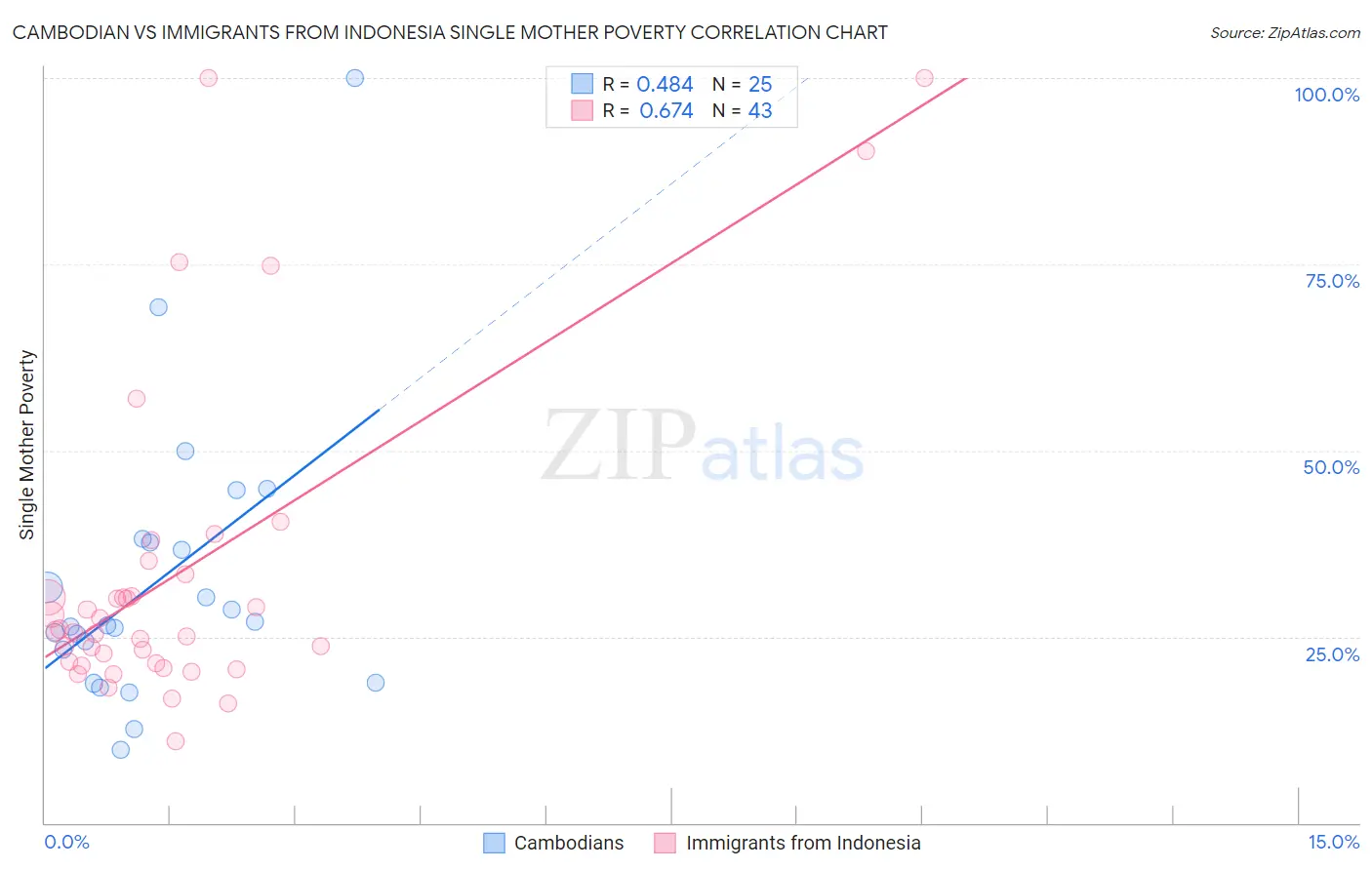Cambodian vs Immigrants from Indonesia Single Mother Poverty