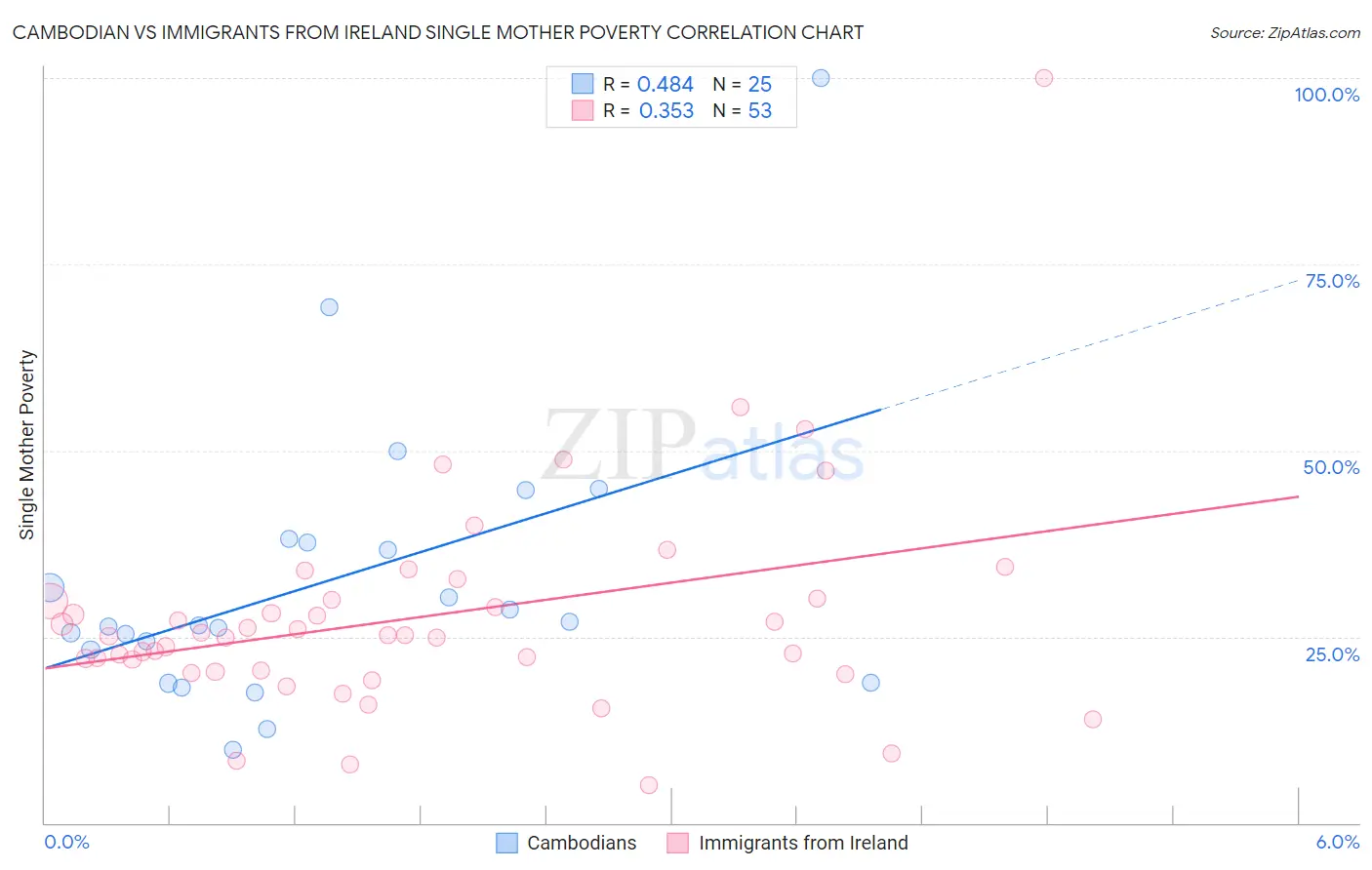 Cambodian vs Immigrants from Ireland Single Mother Poverty