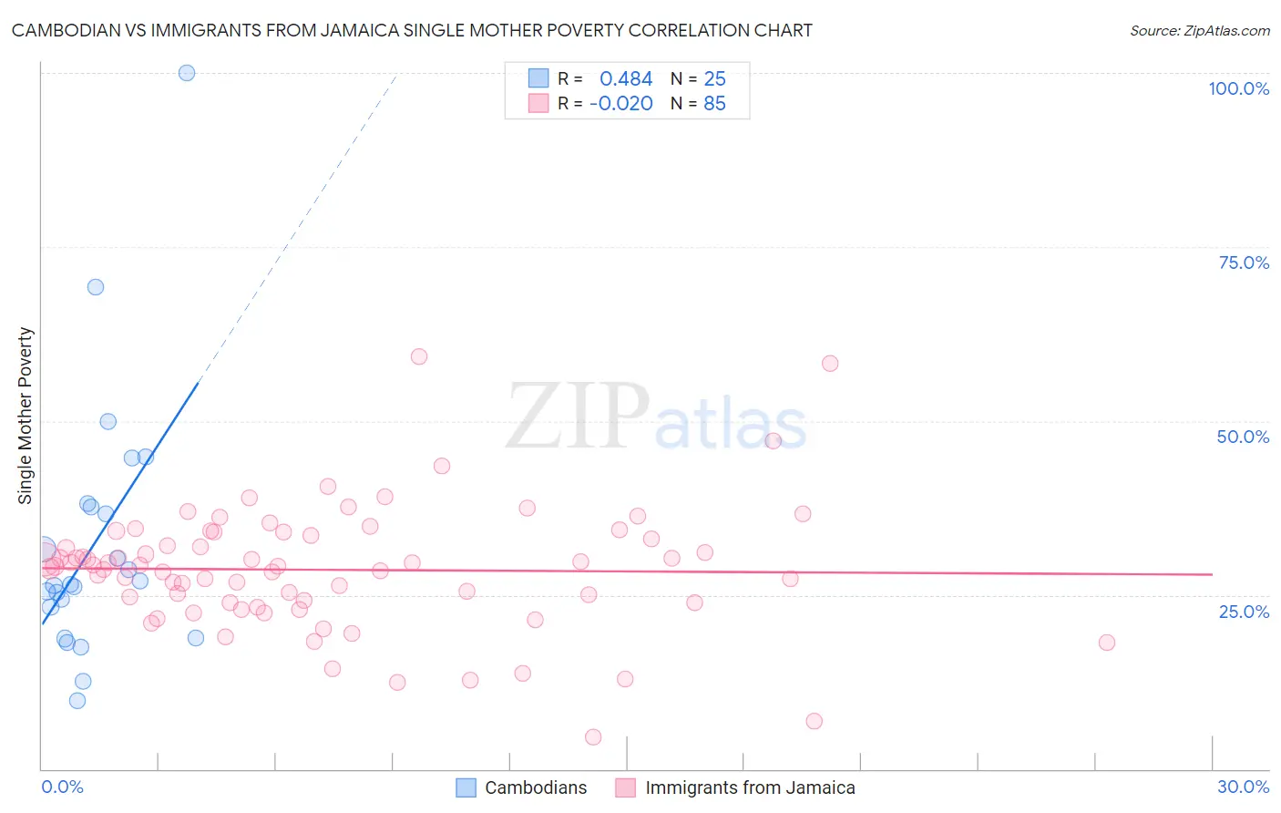Cambodian vs Immigrants from Jamaica Single Mother Poverty