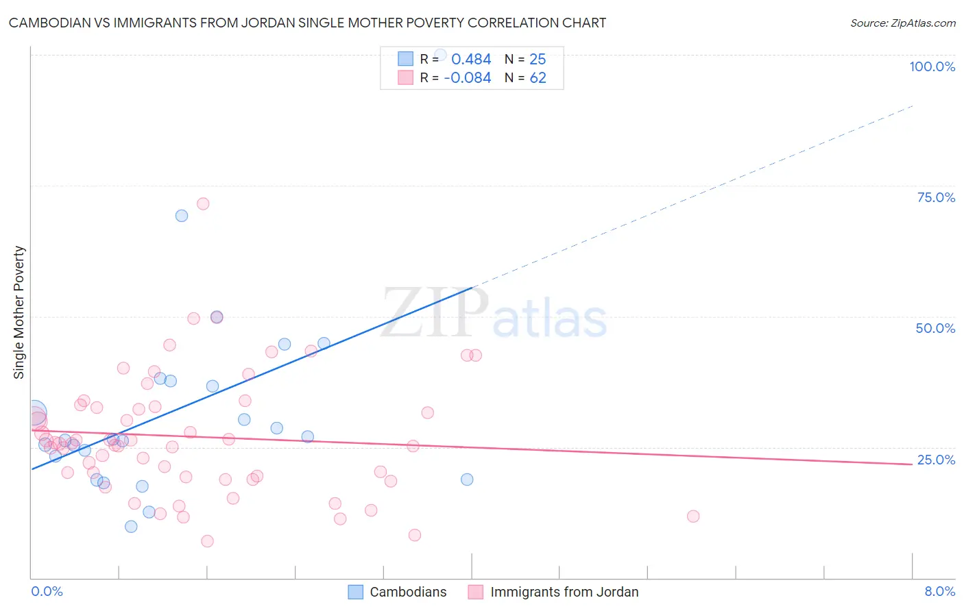 Cambodian vs Immigrants from Jordan Single Mother Poverty
