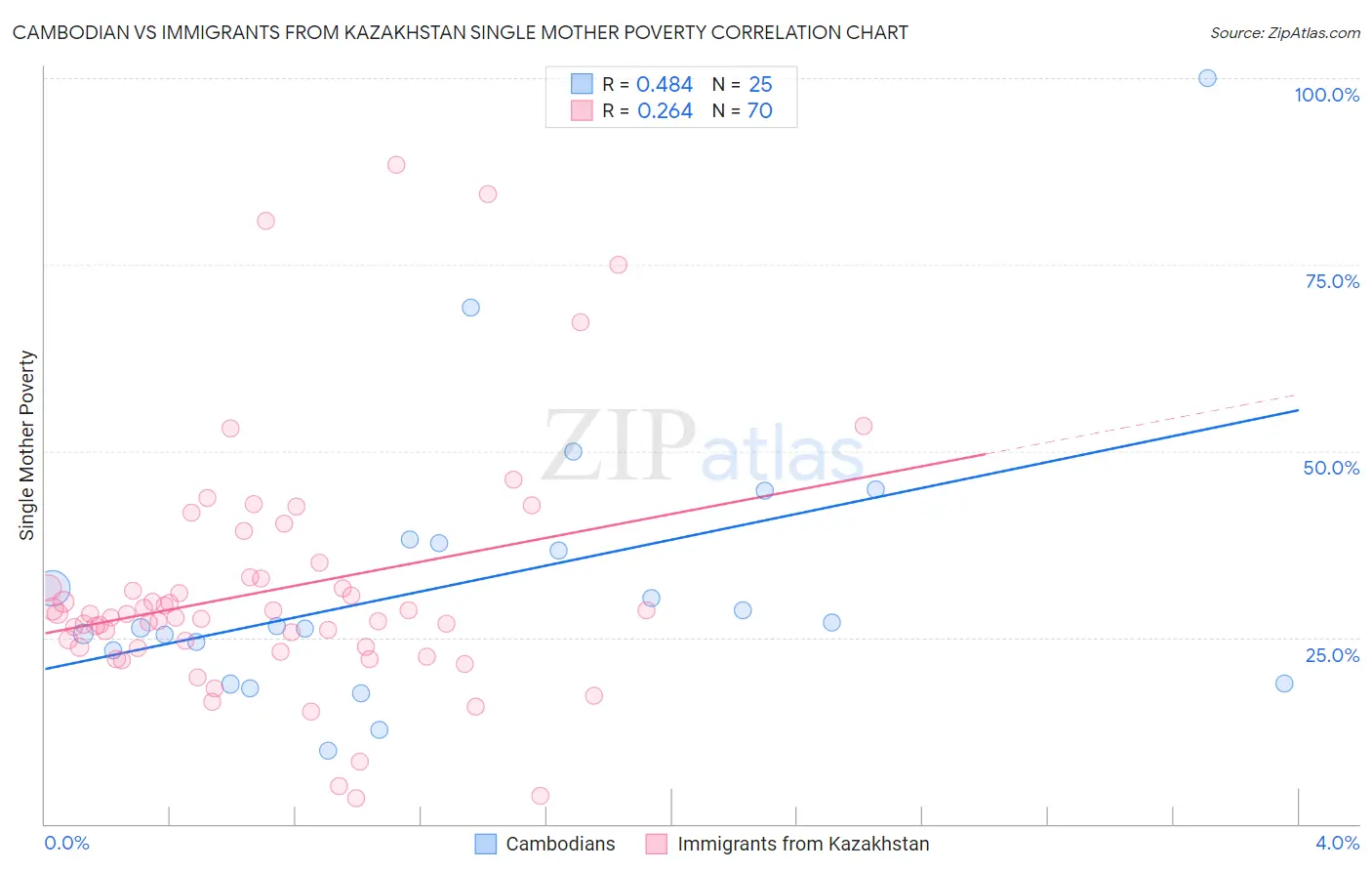 Cambodian vs Immigrants from Kazakhstan Single Mother Poverty