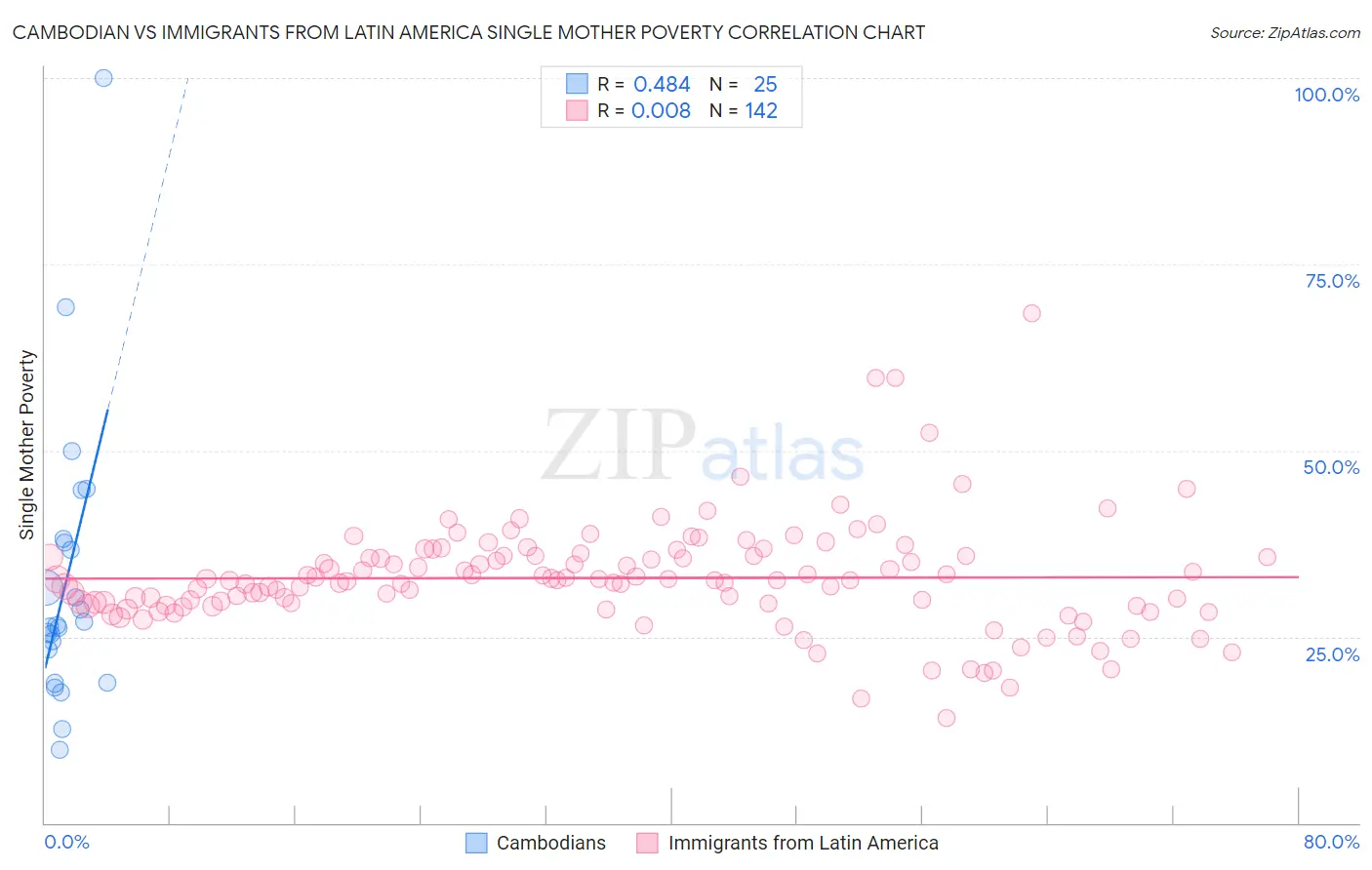 Cambodian vs Immigrants from Latin America Single Mother Poverty