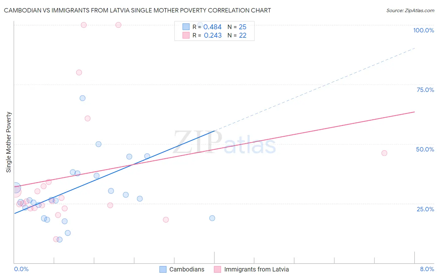 Cambodian vs Immigrants from Latvia Single Mother Poverty