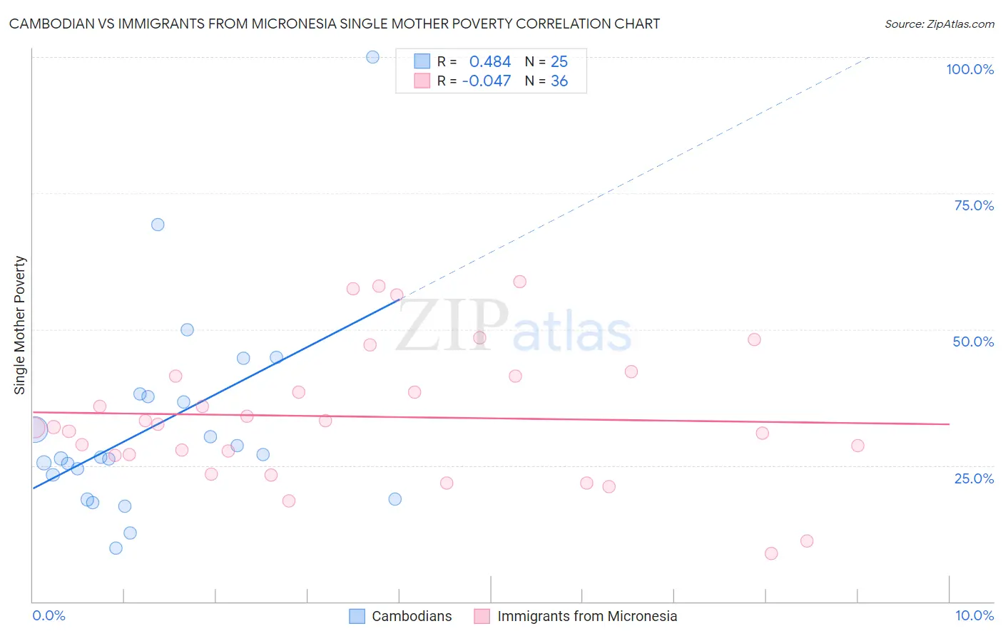 Cambodian vs Immigrants from Micronesia Single Mother Poverty