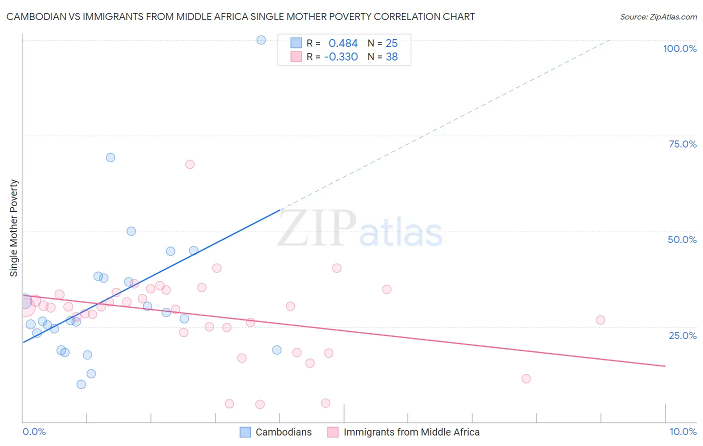 Cambodian vs Immigrants from Middle Africa Single Mother Poverty