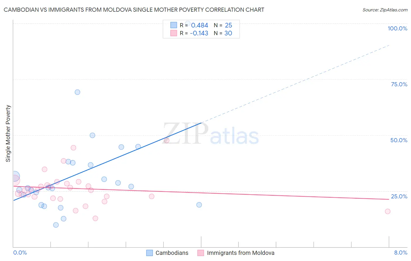 Cambodian vs Immigrants from Moldova Single Mother Poverty