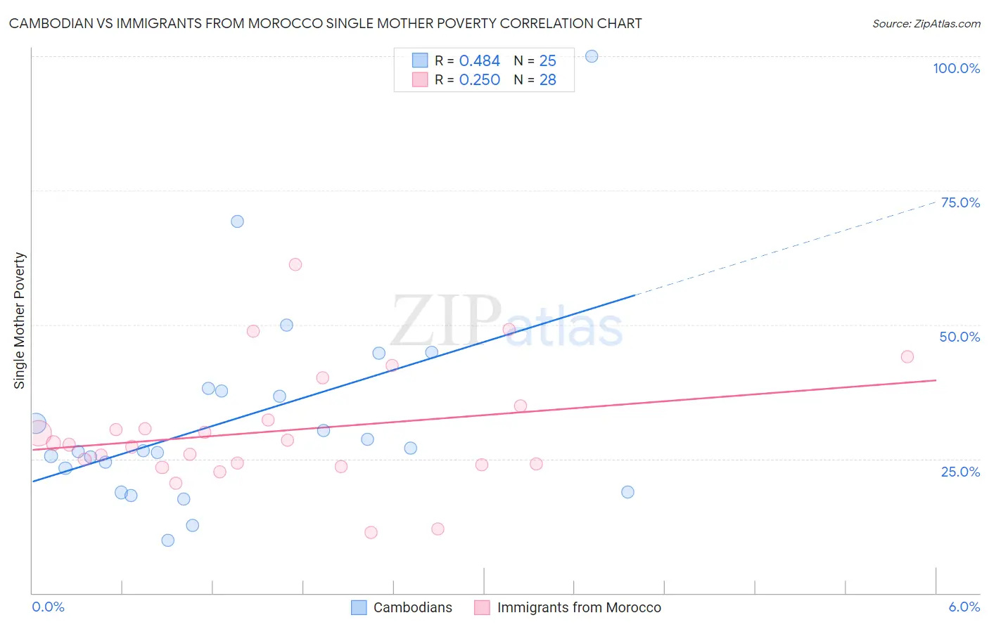 Cambodian vs Immigrants from Morocco Single Mother Poverty