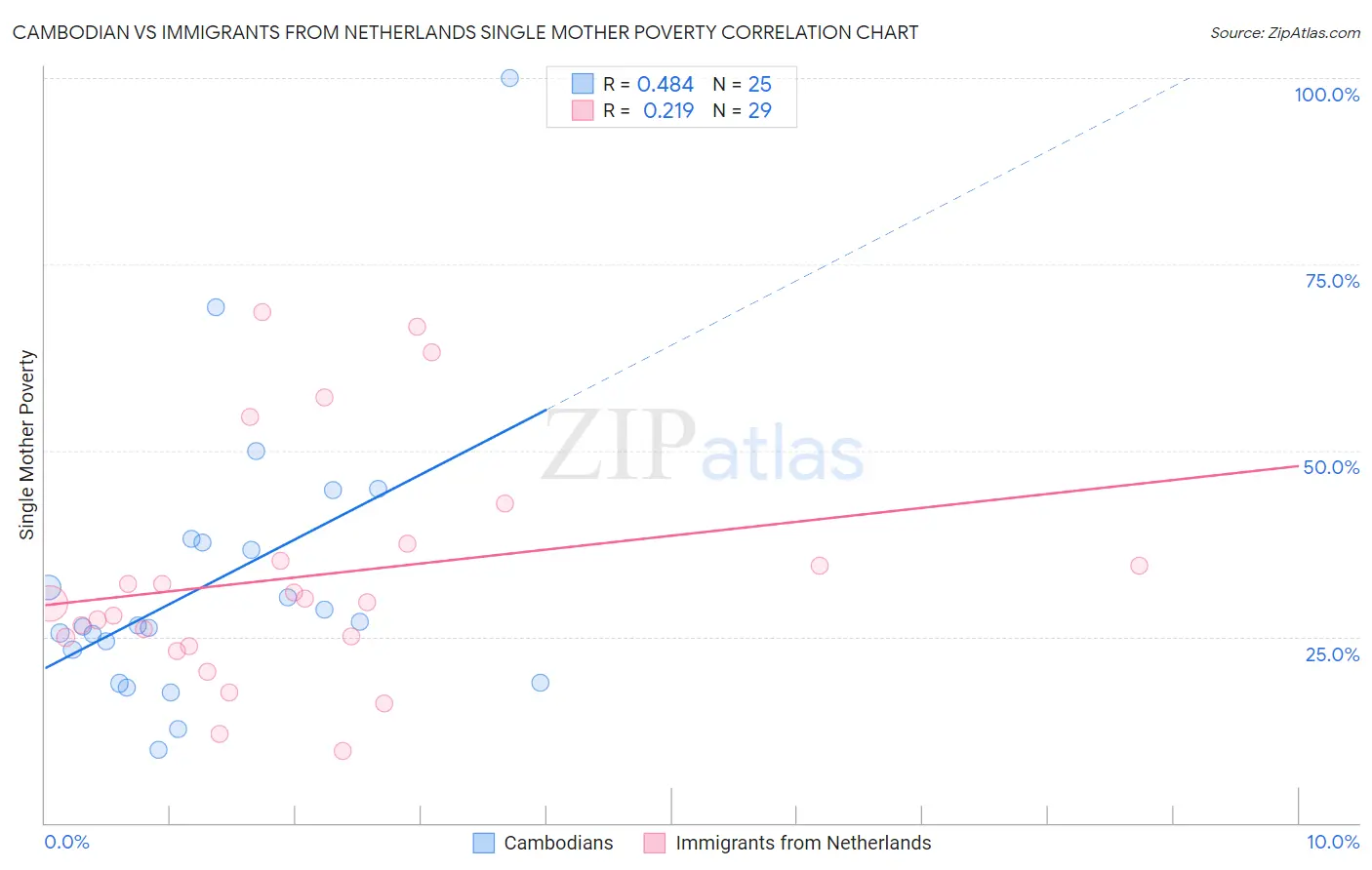 Cambodian vs Immigrants from Netherlands Single Mother Poverty