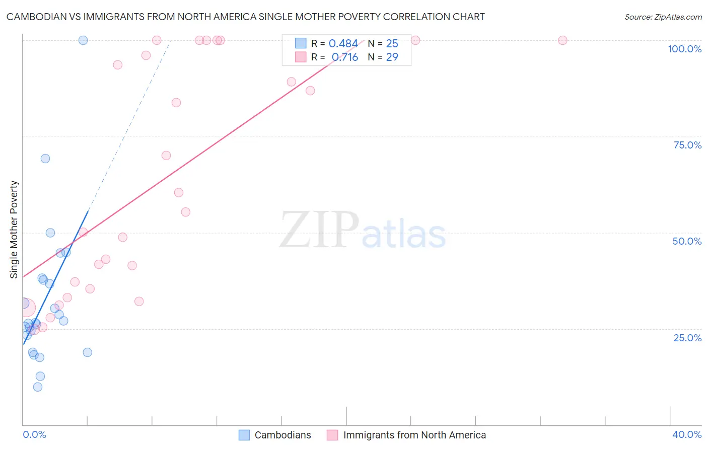 Cambodian vs Immigrants from North America Single Mother Poverty