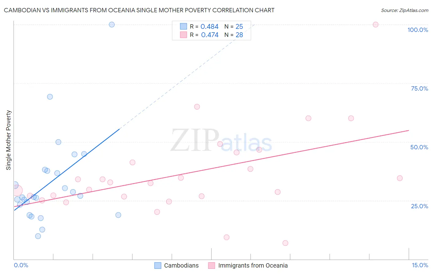 Cambodian vs Immigrants from Oceania Single Mother Poverty
