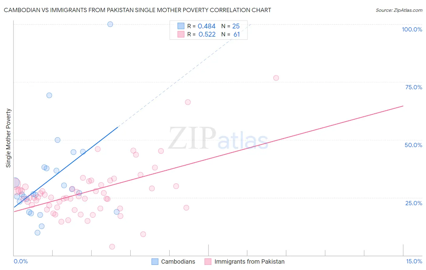 Cambodian vs Immigrants from Pakistan Single Mother Poverty