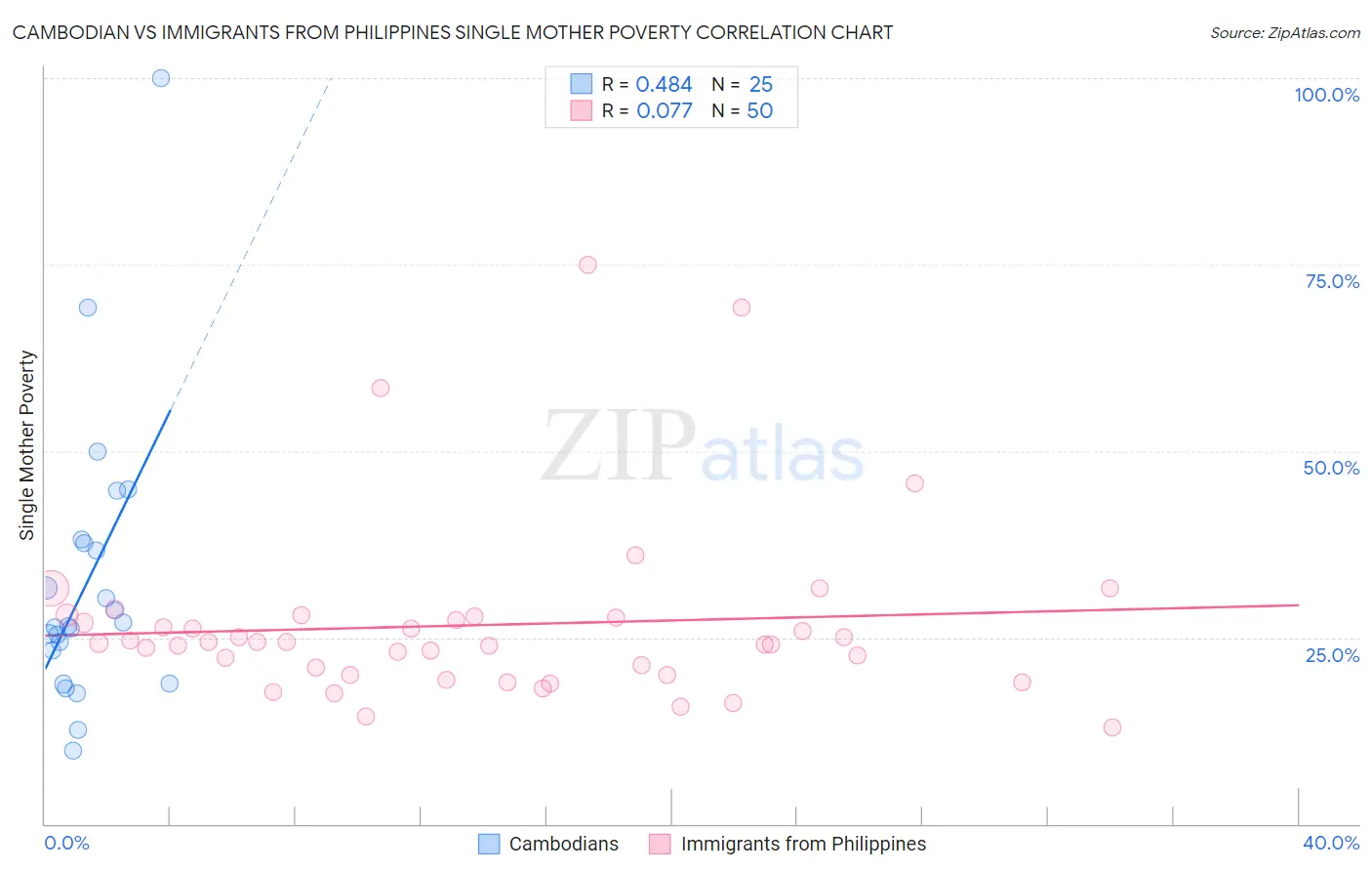 Cambodian vs Immigrants from Philippines Single Mother Poverty